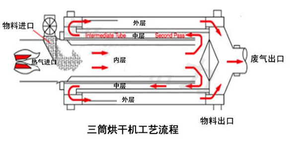 沙子烘干設(shè)備工作原理