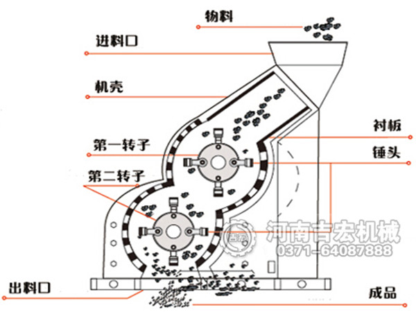 高濕物料粉碎機結(jié)構和工作原理